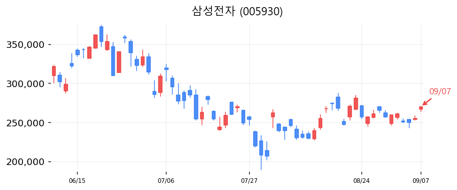 삼성전자 캔들차트
