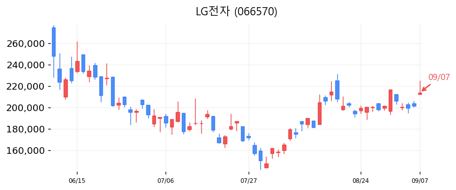 LG전자 캔들차트
