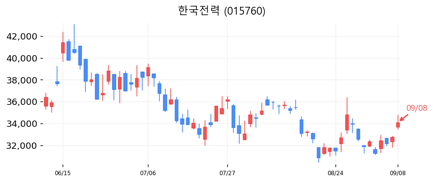 한국전력 캔들차트