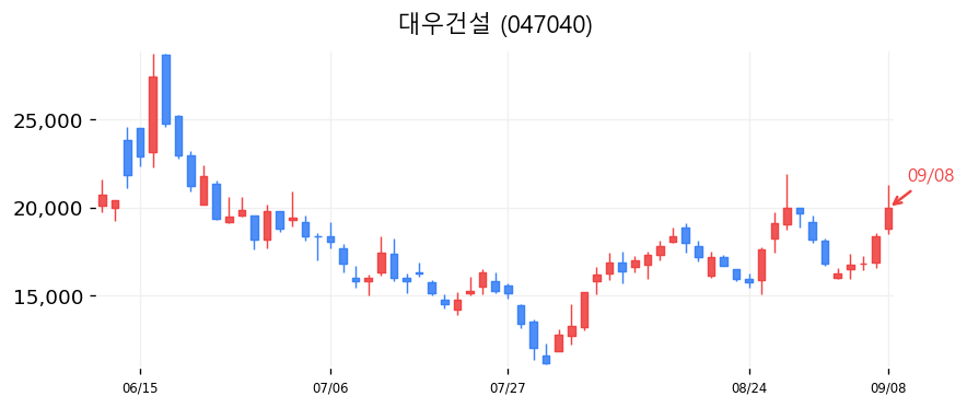 대우건설 캔들차트