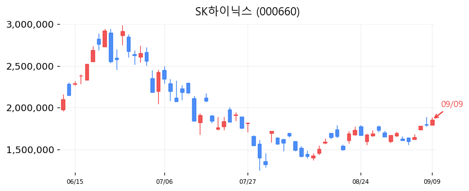 SK하이닉스 캔들차트
