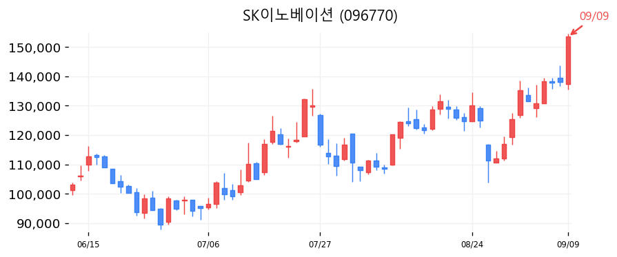 SK이노베이션 캔들차트