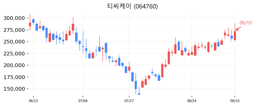 티씨케이 캔들차트
