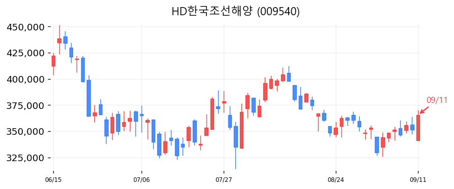 HD한국조선해양 캔들차트