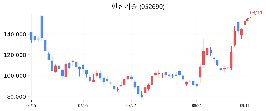 한전기술 캔들차트