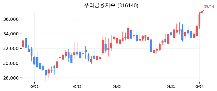 우리금융지주 캔들차트