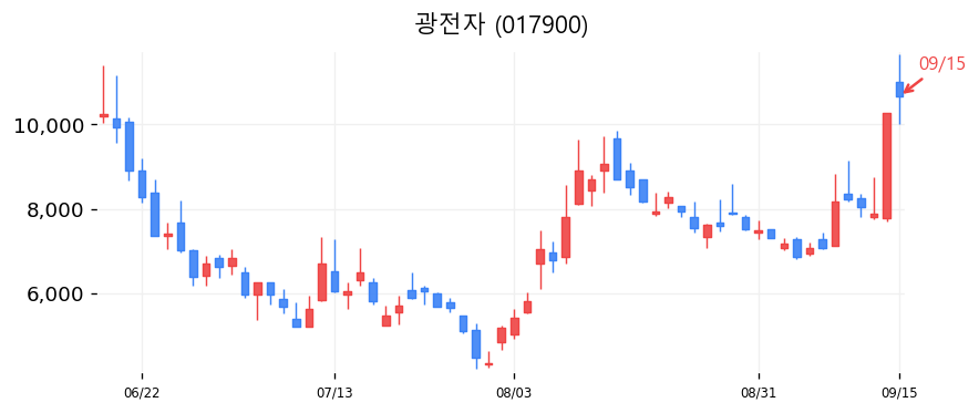 광전자 캔들차트