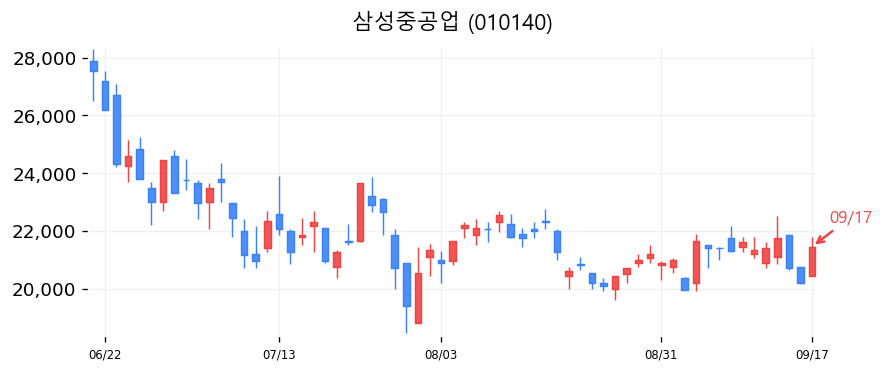 삼성중공업 캔들차트
