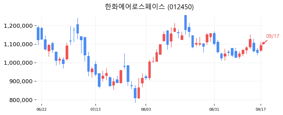 한화에어로스페이스 캔들차트