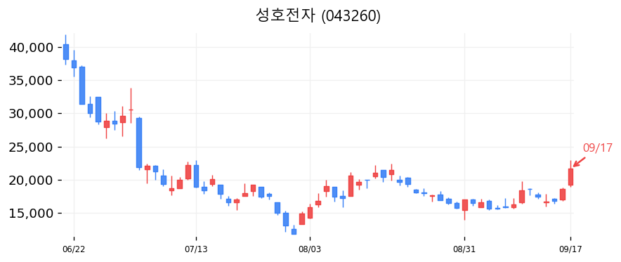 성호전자 캔들차트
