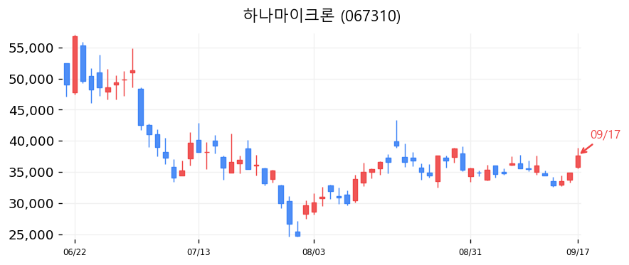 하나마이크론 캔들차트