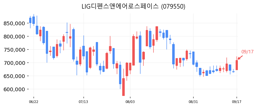 LIG디펜스앤에어로스페이스 캔들차트