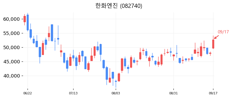 한화엔진 캔들차트