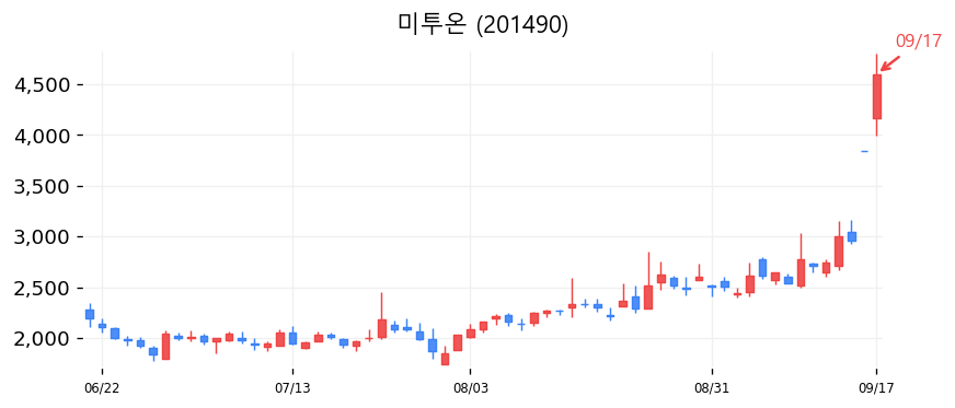 미투온 캔들차트