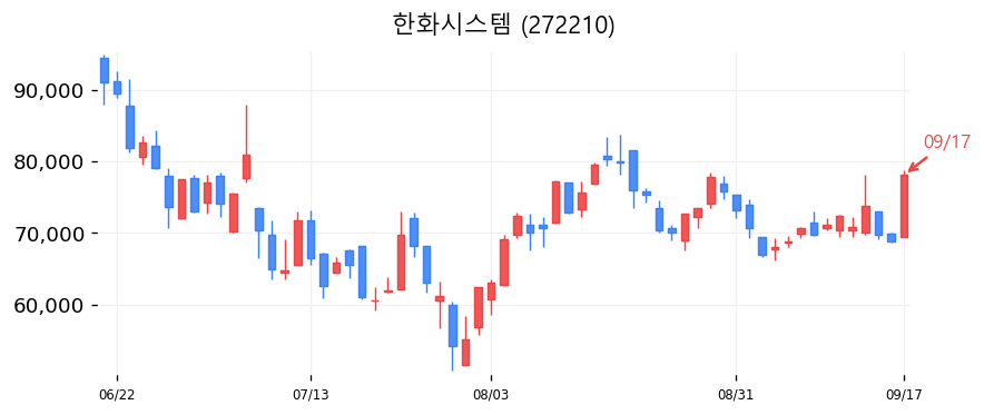 한화시스템 캔들차트