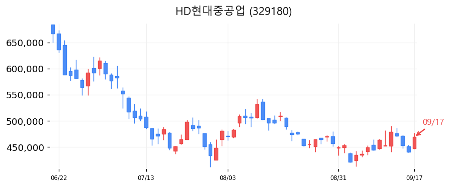 HD현대중공업 캔들차트