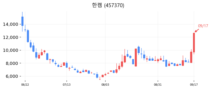 한켐 캔들차트