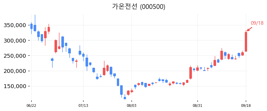 가온전선 캔들차트