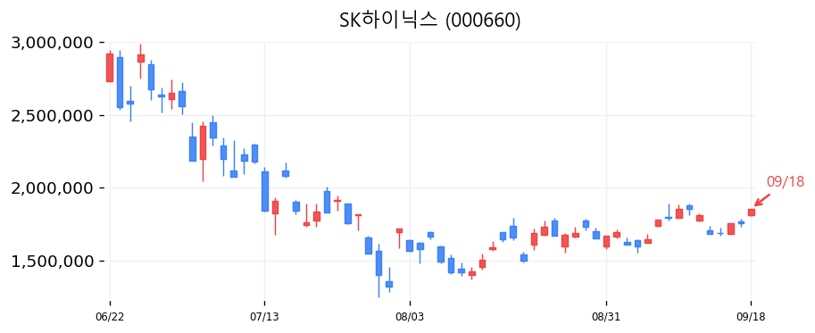 SK하이닉스 캔들차트