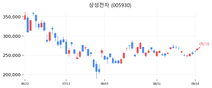 삼성전자 캔들차트