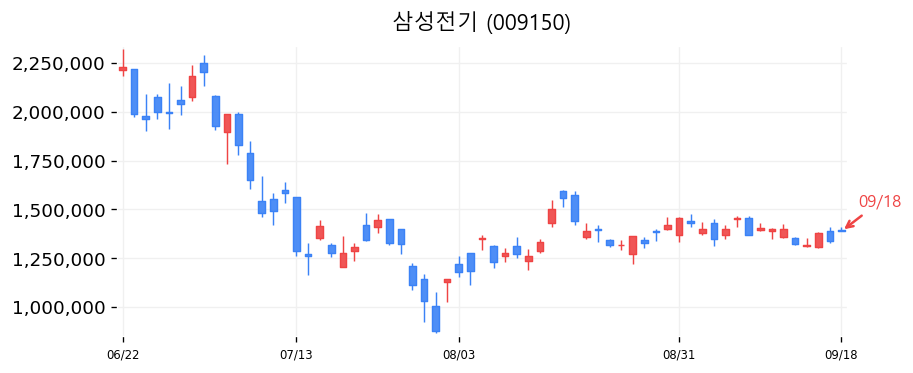 삼성전기 캔들차트