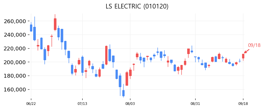 LS ELECTRIC 캔들차트