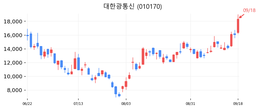 대한광통신 캔들차트
