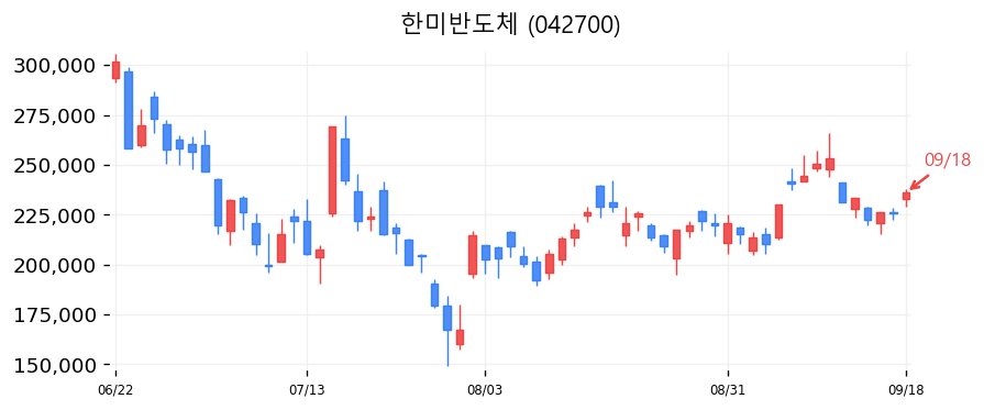 한미반도체 캔들차트