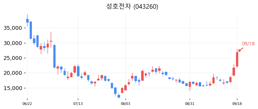 성호전자 캔들차트