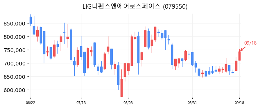 LIG디펜스앤에어로스페이스 캔들차트