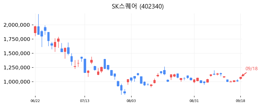 SK스퀘어 캔들차트