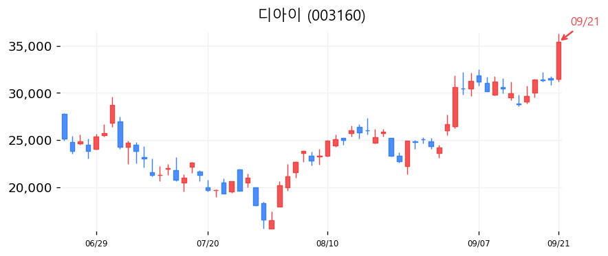 디아이 캔들차트