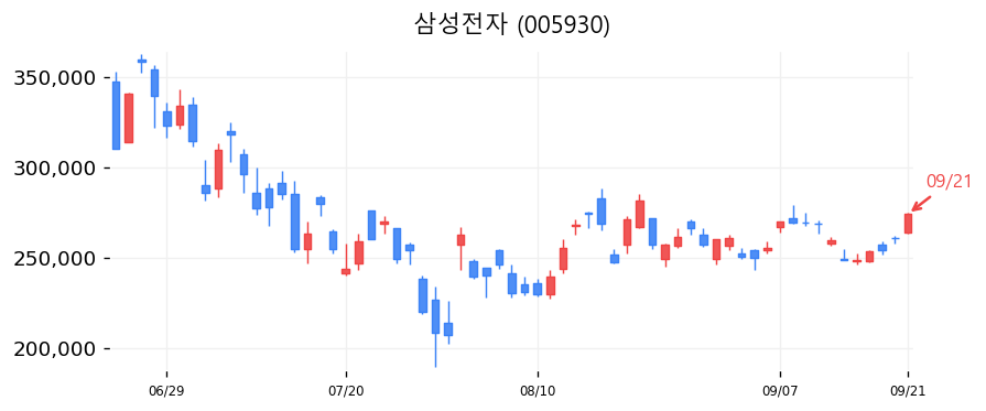 삼성전자 캔들차트