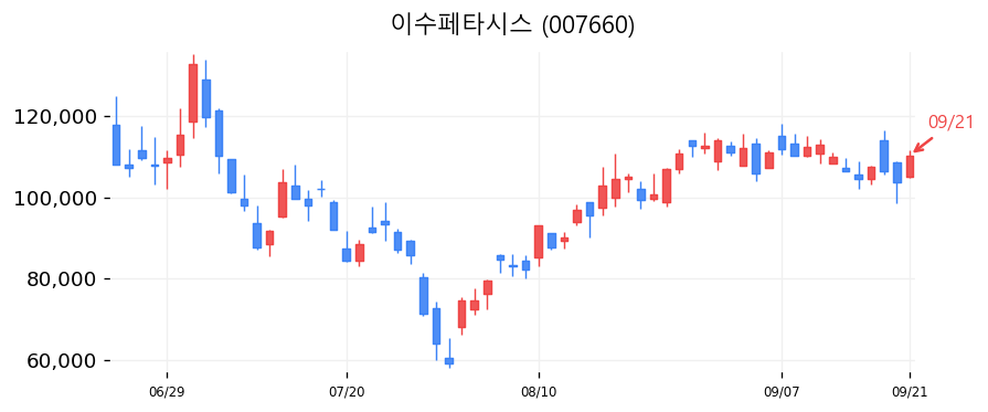 이수페타시스 캔들차트