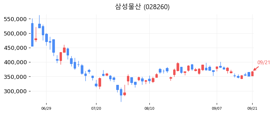 삼성물산 캔들차트