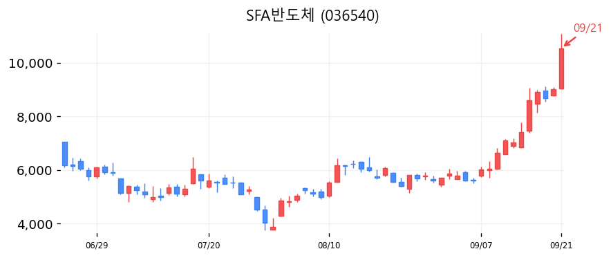SFA반도체 캔들차트