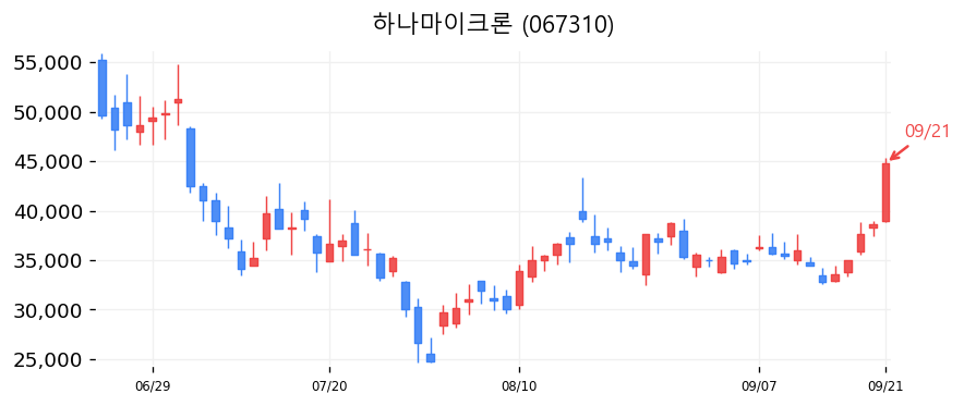 하나마이크론 캔들차트