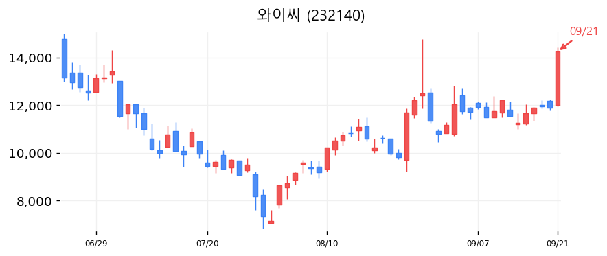 와이씨 캔들차트