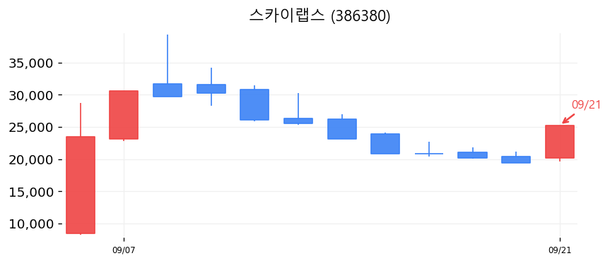 스카이랩스 캔들차트