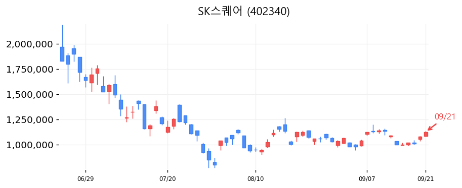 SK스퀘어 캔들차트