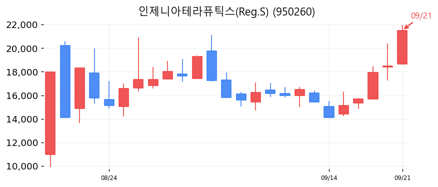 인제니아테라퓨틱스(Reg.S) 캔들차트